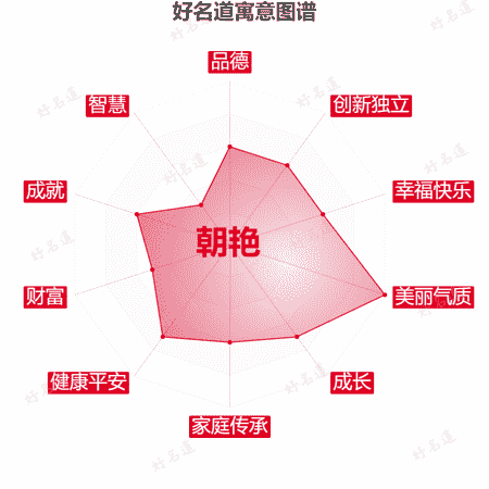 名字朝艳的寓意图谱