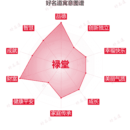 名字禄堂的寓意图谱