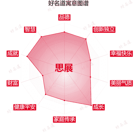 名字思展的寓意图谱