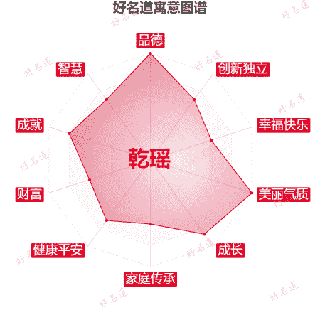 名字乾瑶的寓意图谱