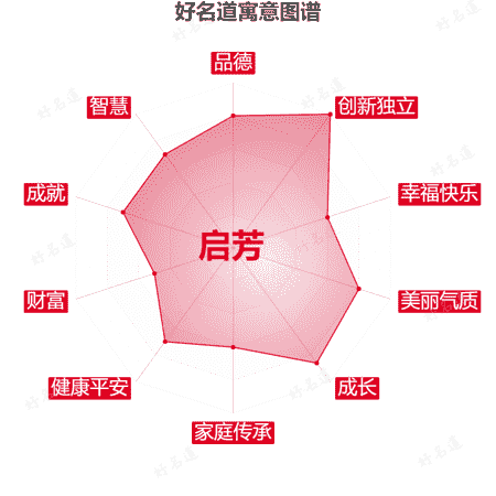 名字启芳的寓意图谱