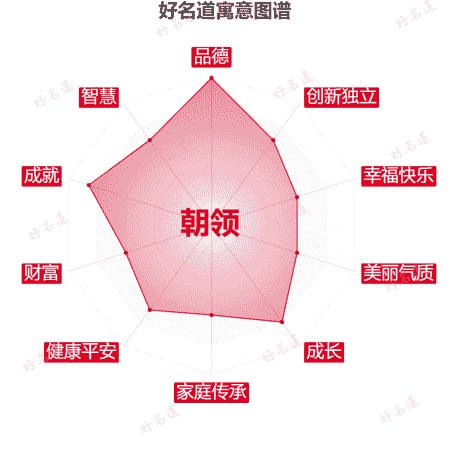 名字朝领的寓意图谱