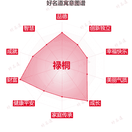 名字禄桐的寓意图谱