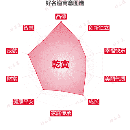 名字乾寅的寓意图谱