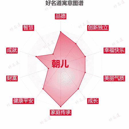 名字朝儿的寓意图谱