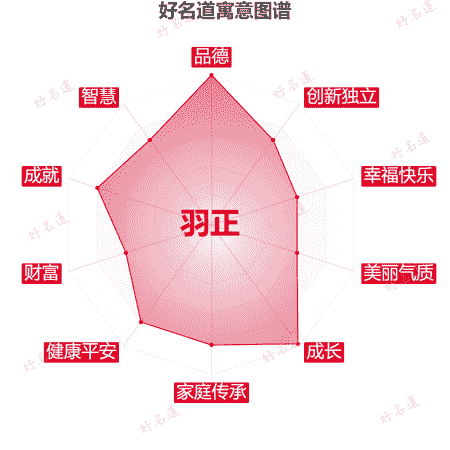 名字羽正的寓意图谱