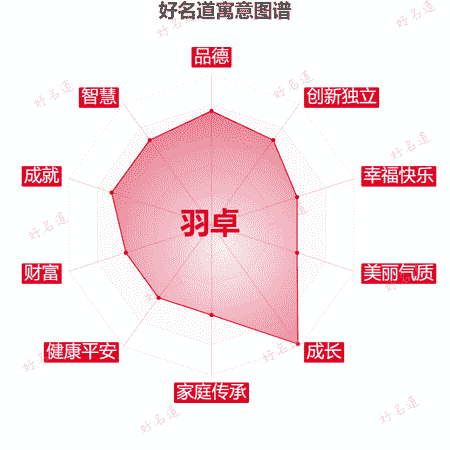 名字羽卓的寓意图谱
