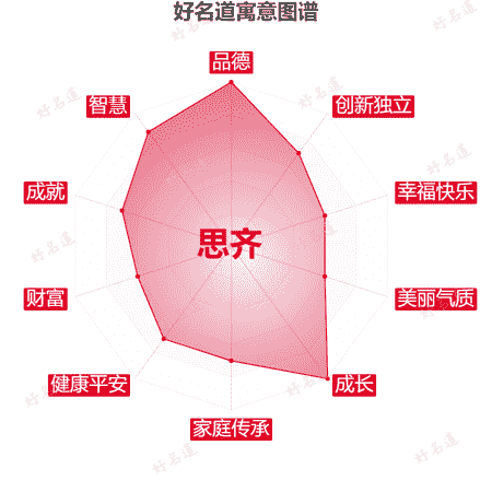 名字思齐的寓意图谱