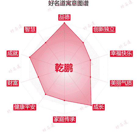 名字乾鹏的寓意图谱