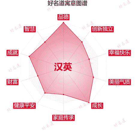 名字汉英的寓意图谱