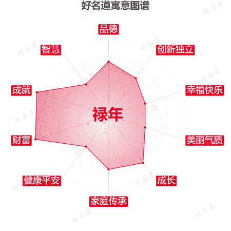 名字禄年的寓意图谱