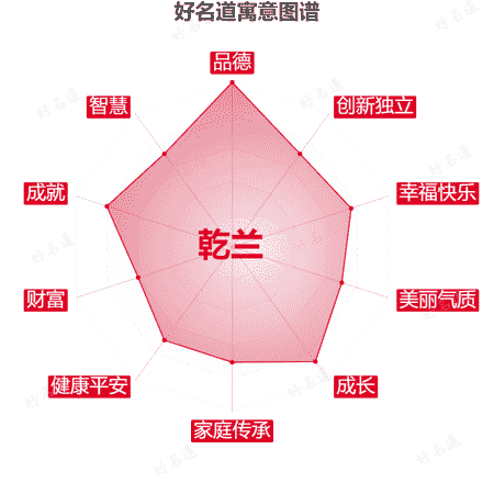 名字乾兰的寓意图谱