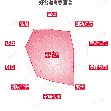 名字思越的寓意图谱