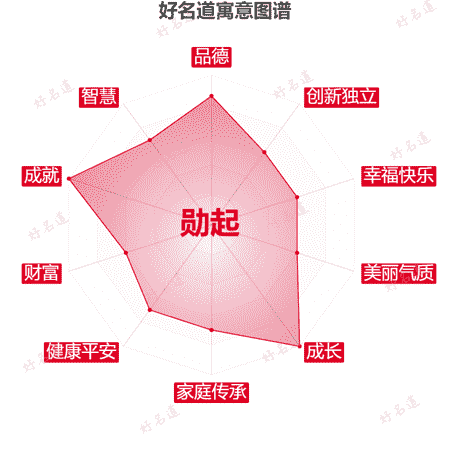 名字勋起的寓意图谱