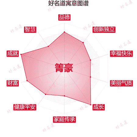 名字箐豪的寓意图谱