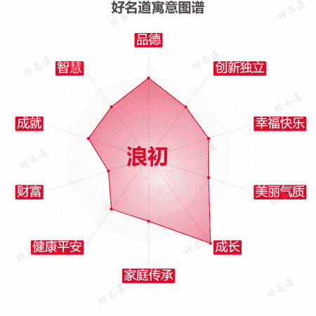 名字浪初的寓意图谱