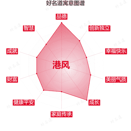 名字港风的寓意图谱
