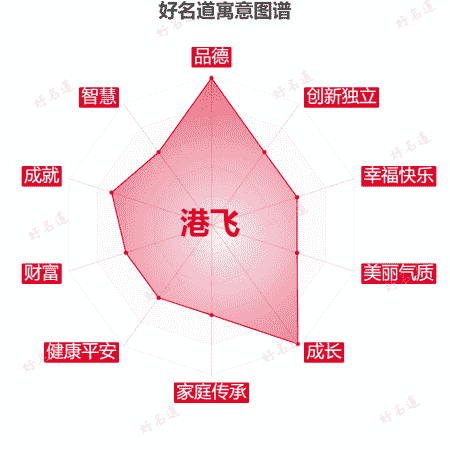 名字港飞的寓意图谱