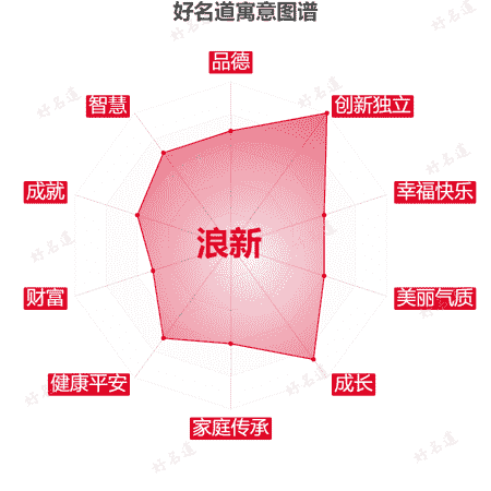 名字浪新的寓意图谱