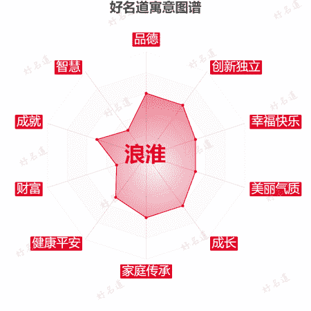 名字浪淮的寓意图谱