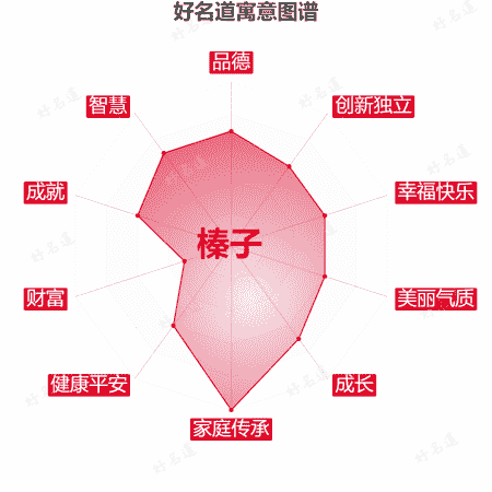 名字榛子的寓意图谱