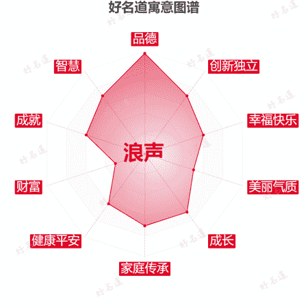 名字浪声的寓意图谱