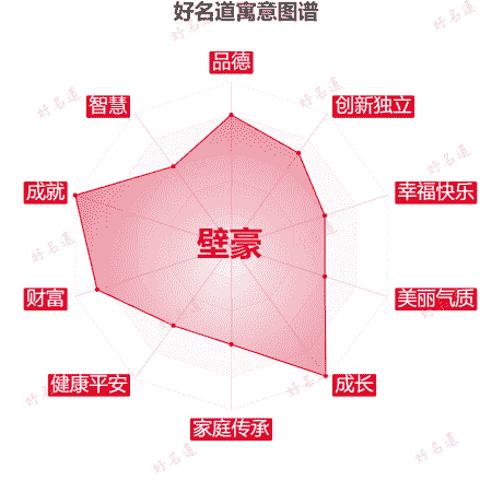 名字壁豪的寓意图谱