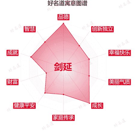 名字剑延的寓意图谱