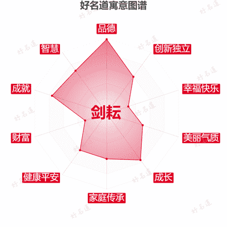 名字剑耘的寓意图谱