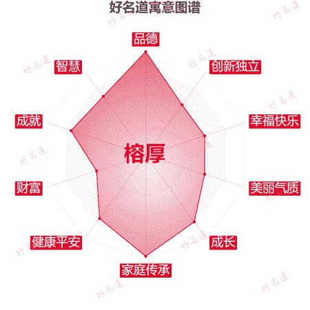 名字榕厚的寓意图谱