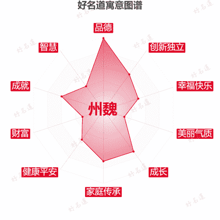 名字州魏的寓意图谱