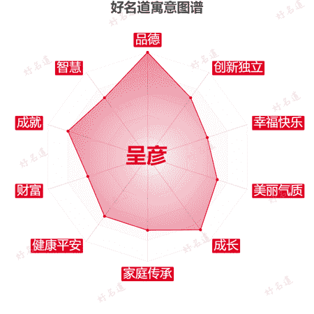 名字呈彦的寓意图谱