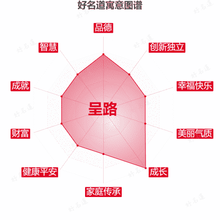 名字呈路的寓意图谱