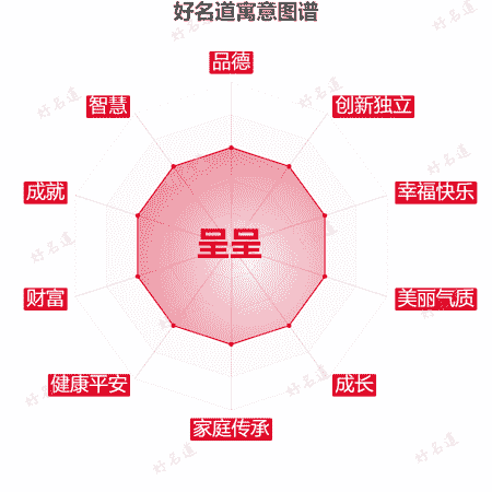 名字呈呈的寓意图谱