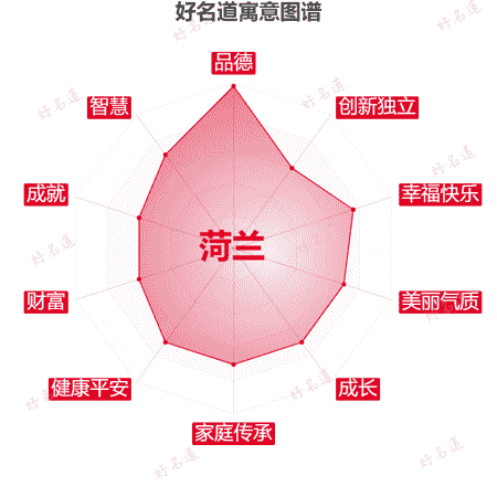 名字菏兰的寓意图谱