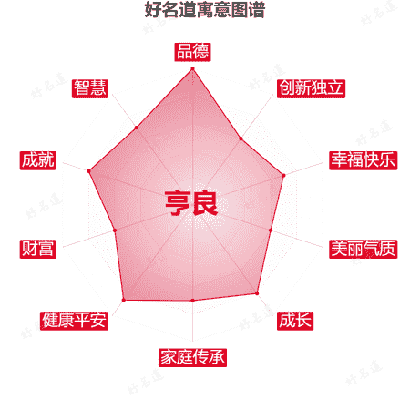 名字亨良的寓意图谱