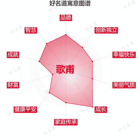名字歌甫的寓意图谱