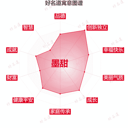 名字墨甜的寓意图谱