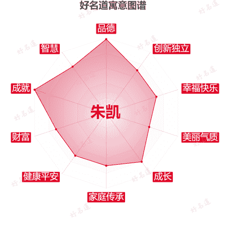 名字朱凯的寓意图谱