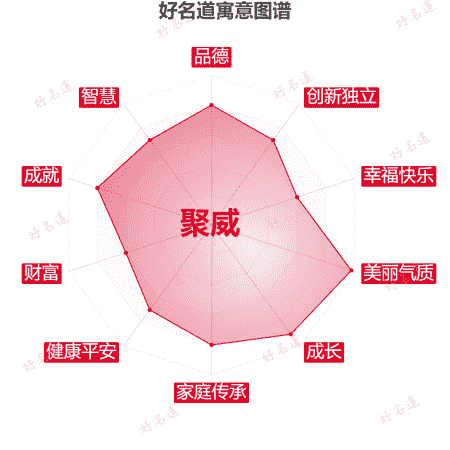 名字聚威的寓意图谱