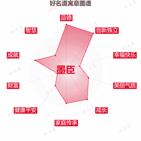 名字墨臣的寓意图谱