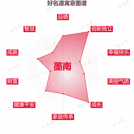 名字墨南的寓意图谱