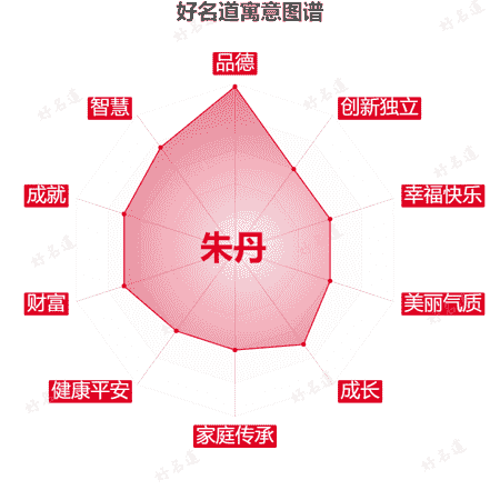 名字朱丹的寓意图谱