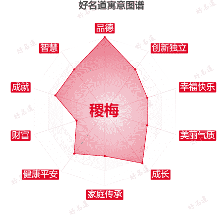 名字稷梅的寓意图谱