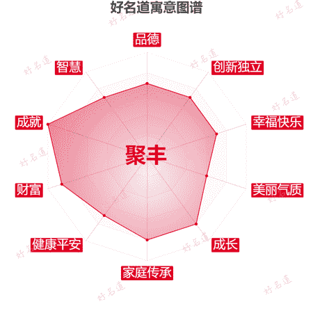 名字聚丰的寓意图谱