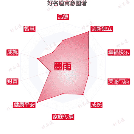 名字墨雨的寓意图谱