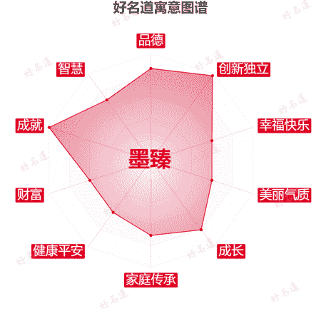 名字墨臻的寓意图谱