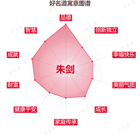 名字朱剑的寓意图谱
