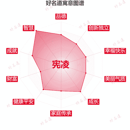 名字宪凌的寓意图谱