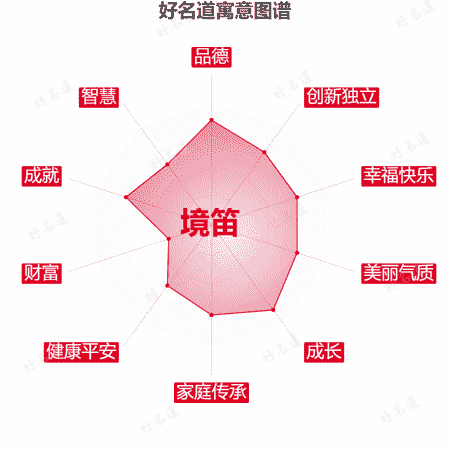 名字境笛的寓意图谱